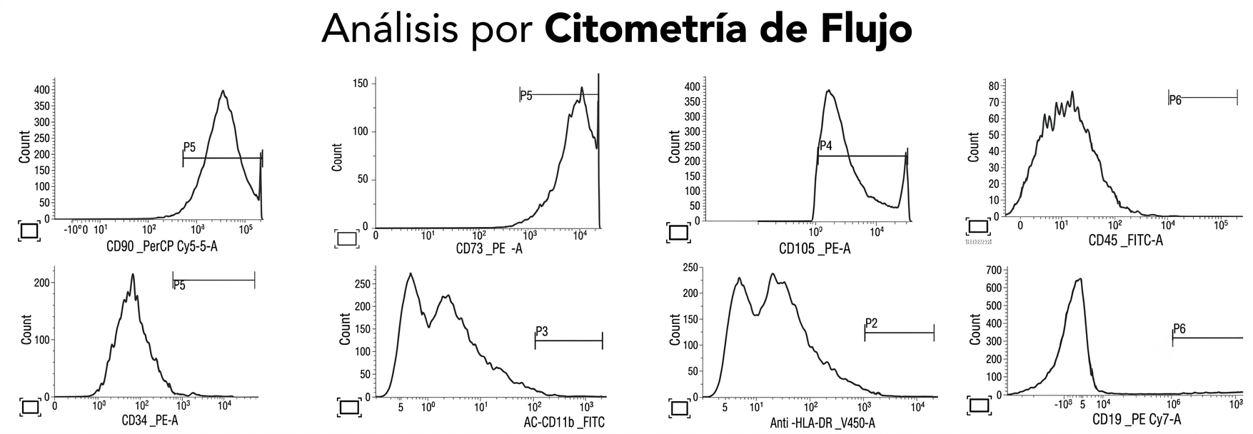 Histogramas de citometría de flujo de los marcadores de superficie en MSC