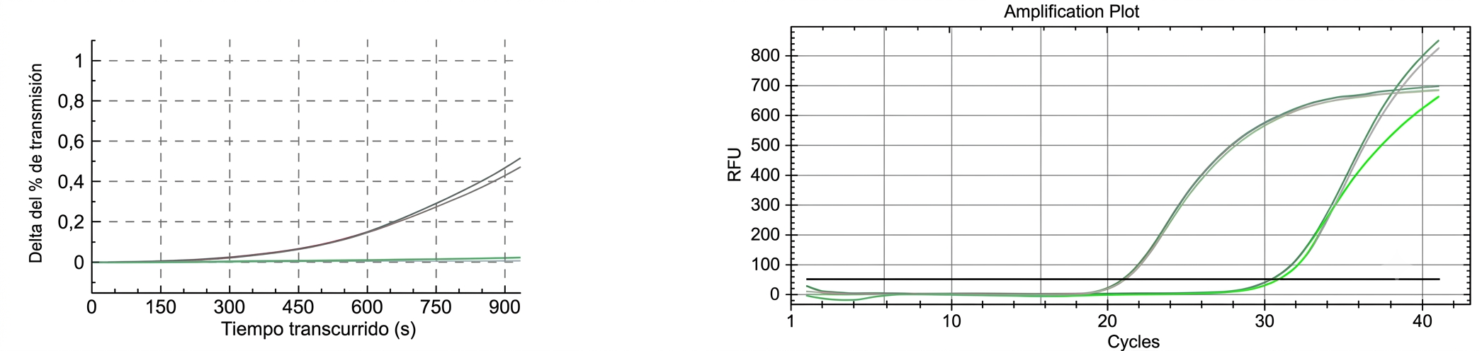 Curvas de cinética de endotoxinas por PTS y amplificación de Mycoplasma por qPCR